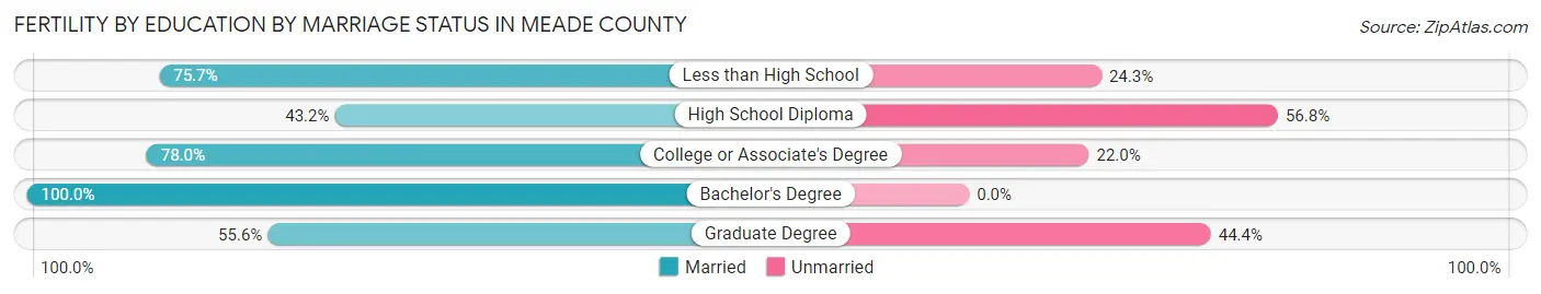 Female Fertility by Education by Marriage Status in Meade County