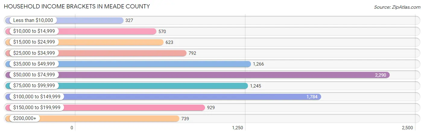 Household Income Brackets in Meade County
