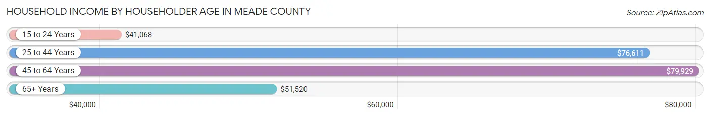 Household Income by Householder Age in Meade County