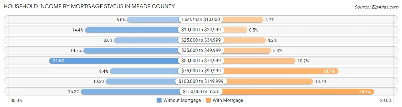 Household Income by Mortgage Status in Meade County