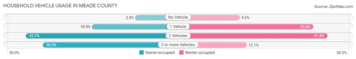 Household Vehicle Usage in Meade County