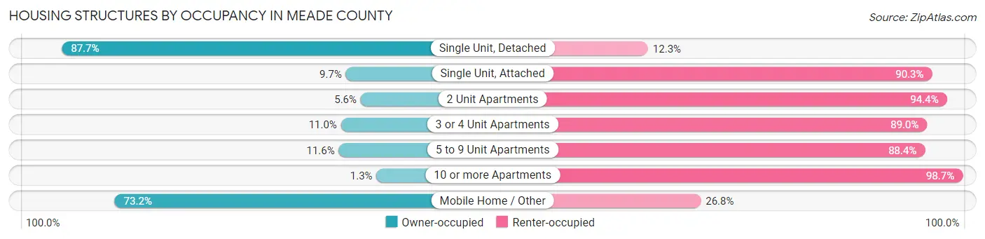 Housing Structures by Occupancy in Meade County