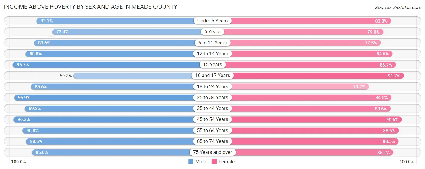 Income Above Poverty by Sex and Age in Meade County