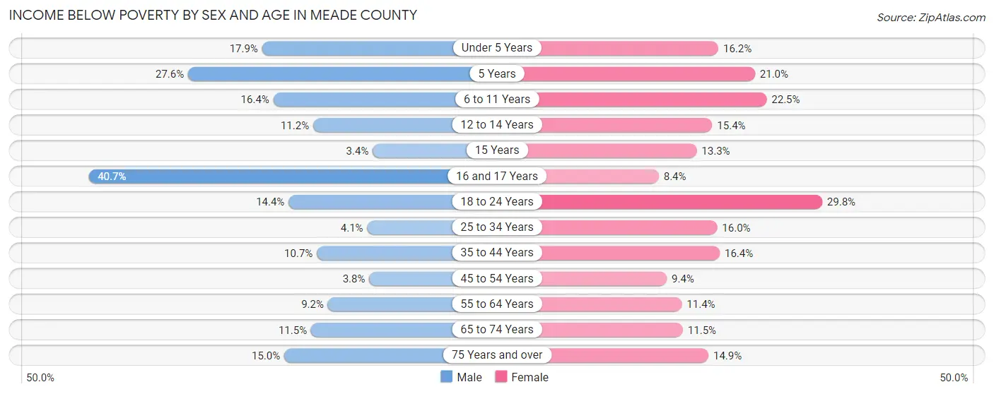 Income Below Poverty by Sex and Age in Meade County