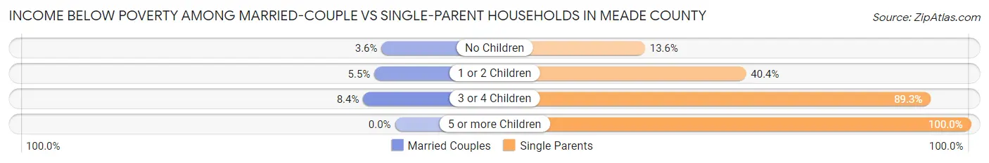 Income Below Poverty Among Married-Couple vs Single-Parent Households in Meade County