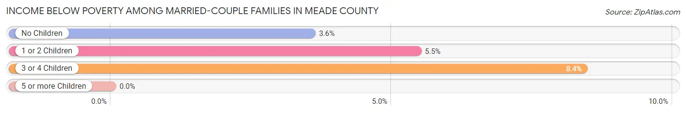 Income Below Poverty Among Married-Couple Families in Meade County