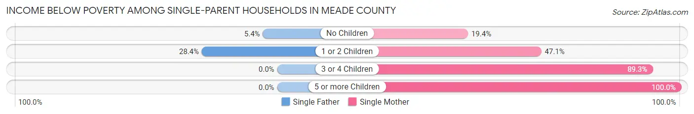 Income Below Poverty Among Single-Parent Households in Meade County