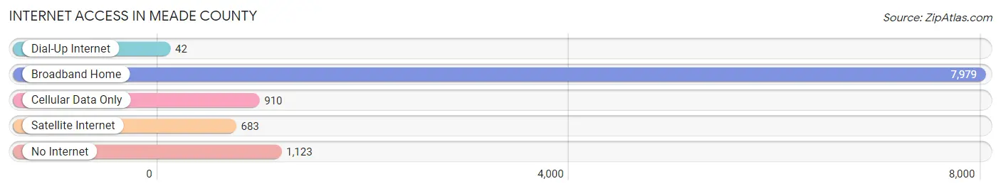 Internet Access in Meade County