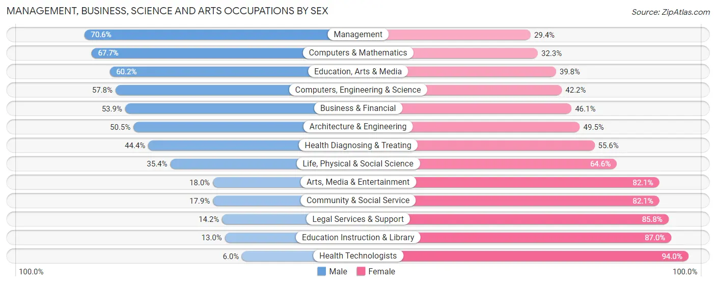 Management, Business, Science and Arts Occupations by Sex in Meade County