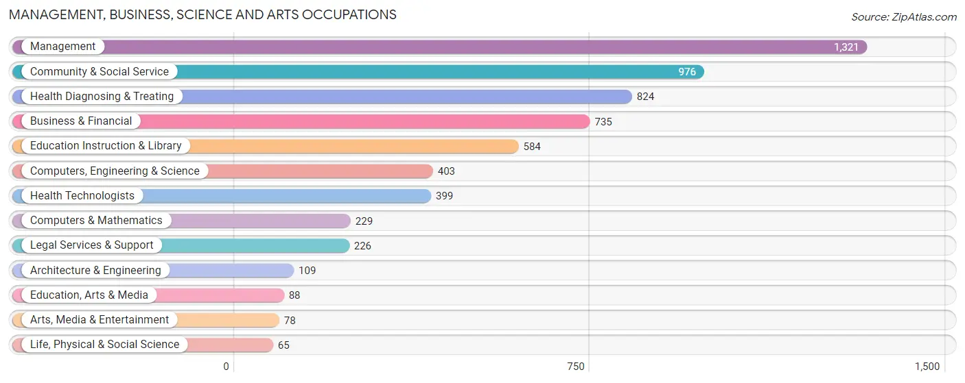Management, Business, Science and Arts Occupations in Meade County