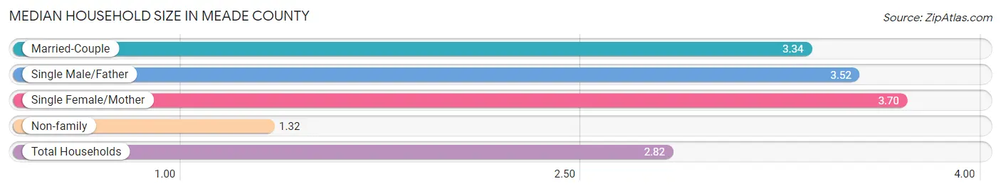 Median Household Size in Meade County