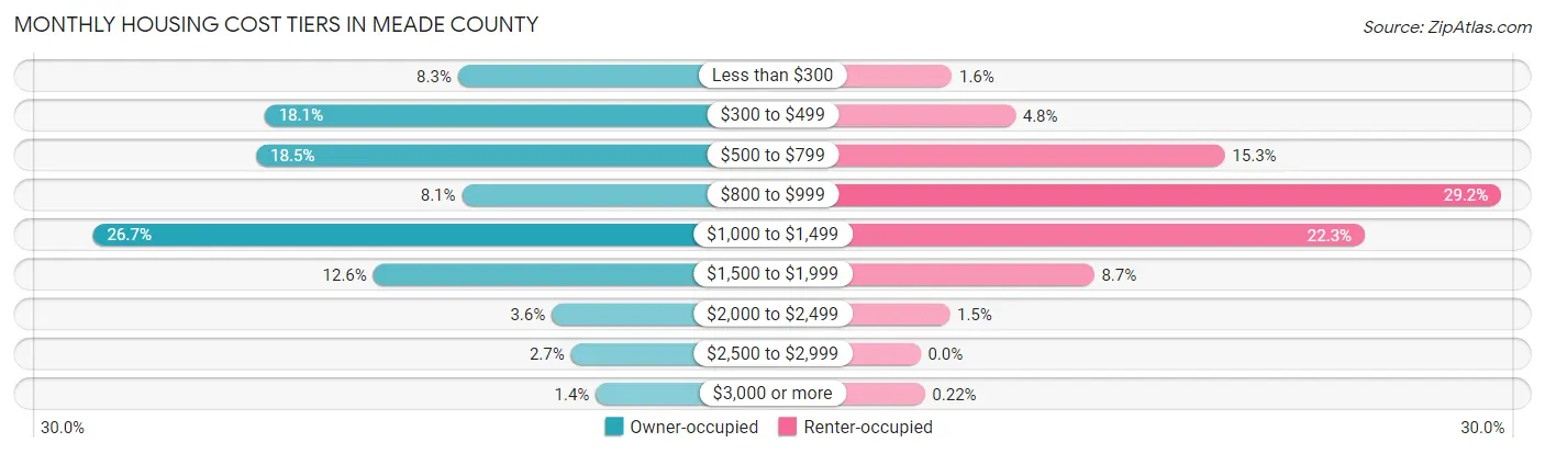Monthly Housing Cost Tiers in Meade County