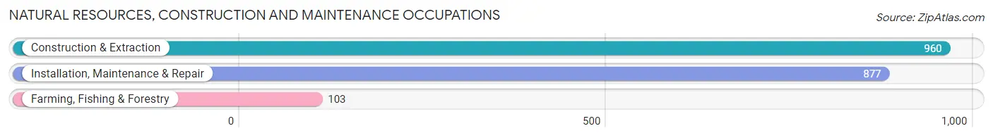Natural Resources, Construction and Maintenance Occupations in Meade County