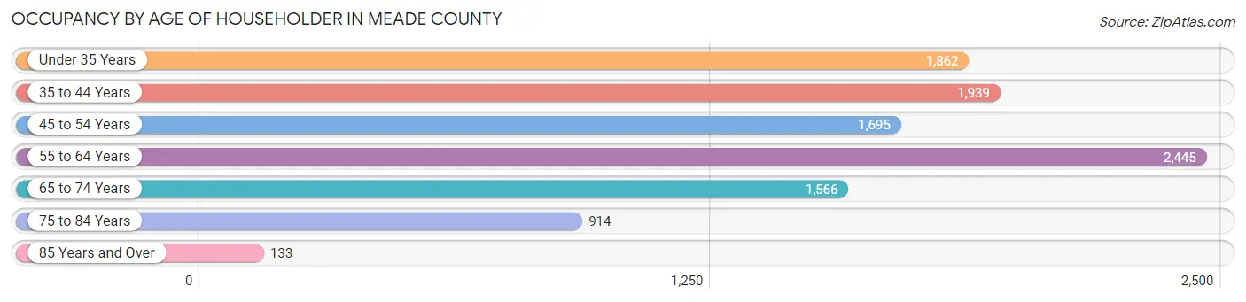 Occupancy by Age of Householder in Meade County