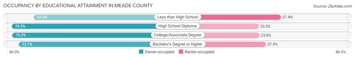 Occupancy by Educational Attainment in Meade County