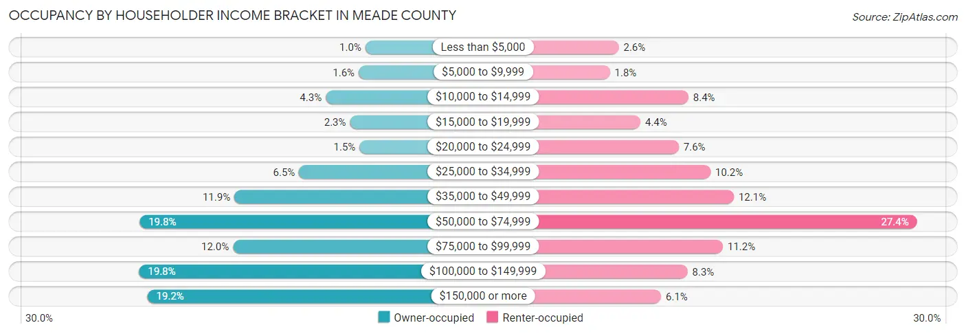 Occupancy by Householder Income Bracket in Meade County