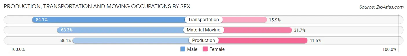 Production, Transportation and Moving Occupations by Sex in Meade County