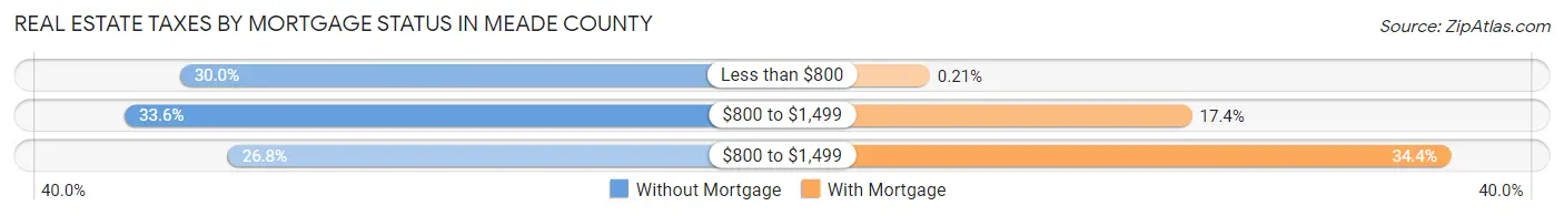 Real Estate Taxes by Mortgage Status in Meade County