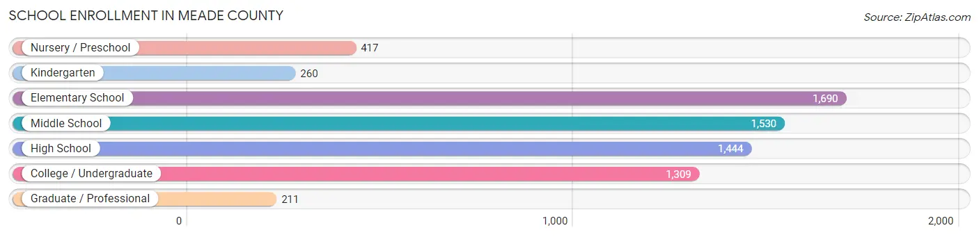School Enrollment in Meade County