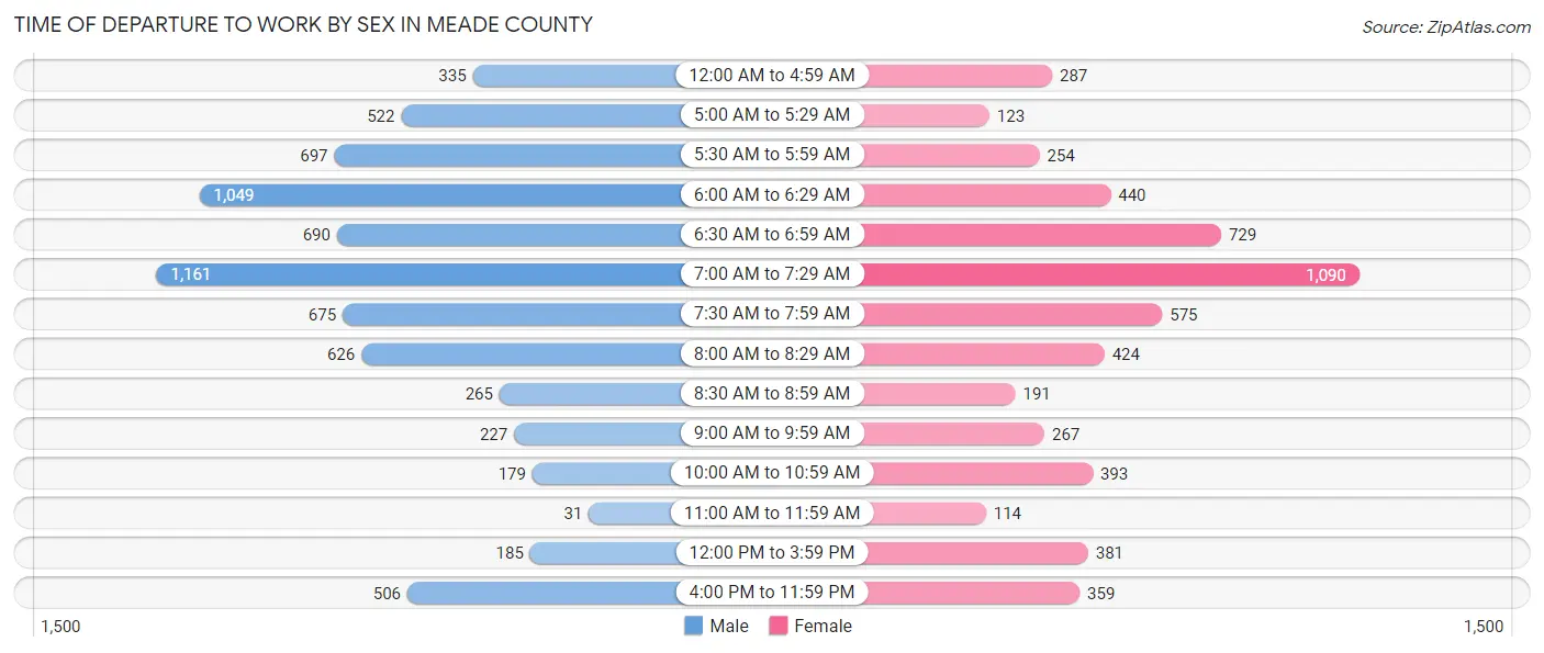Time of Departure to Work by Sex in Meade County