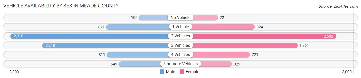 Vehicle Availability by Sex in Meade County