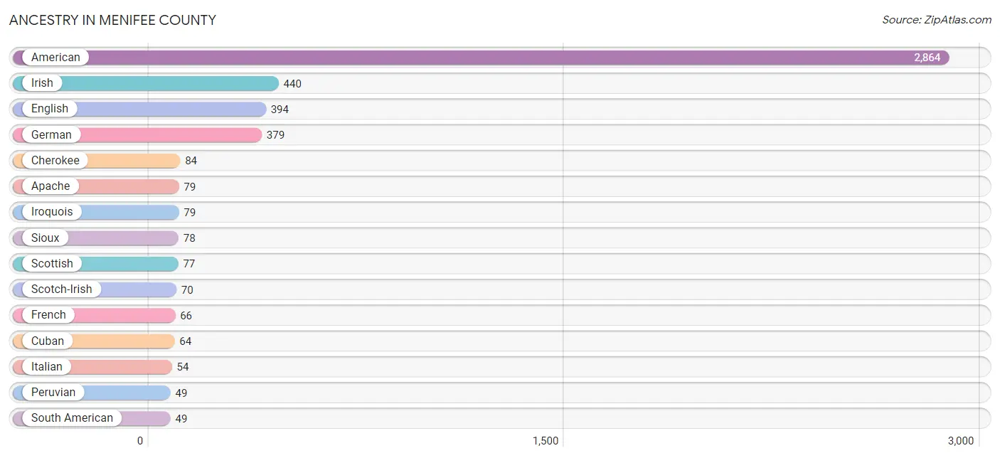 Ancestry in Menifee County