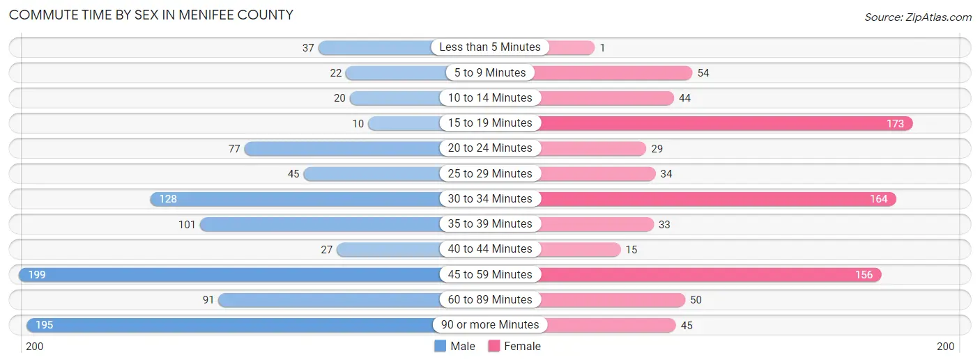 Commute Time by Sex in Menifee County