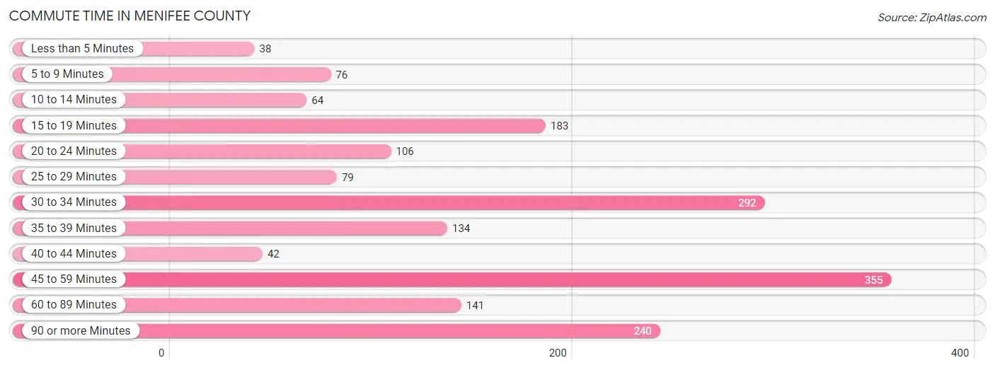 Commute Time in Menifee County