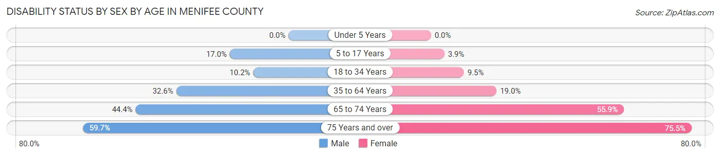 Disability Status by Sex by Age in Menifee County