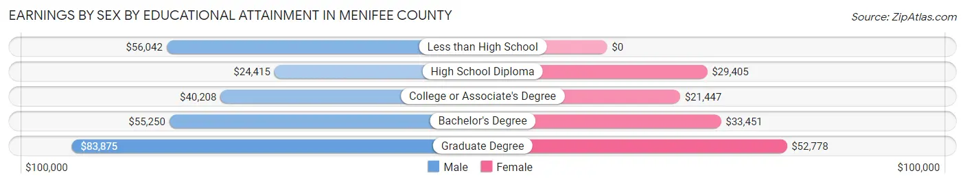 Earnings by Sex by Educational Attainment in Menifee County