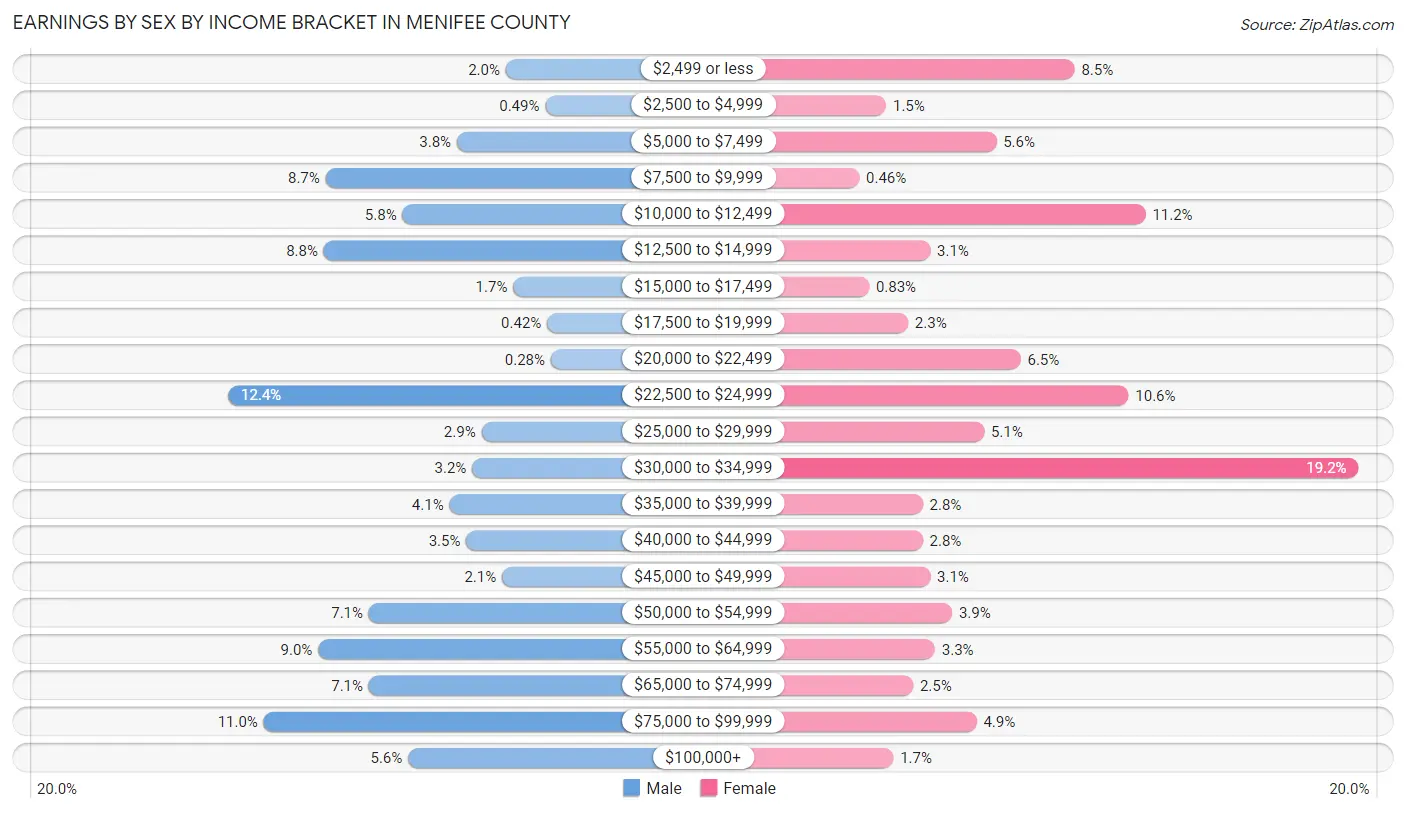 Earnings by Sex by Income Bracket in Menifee County