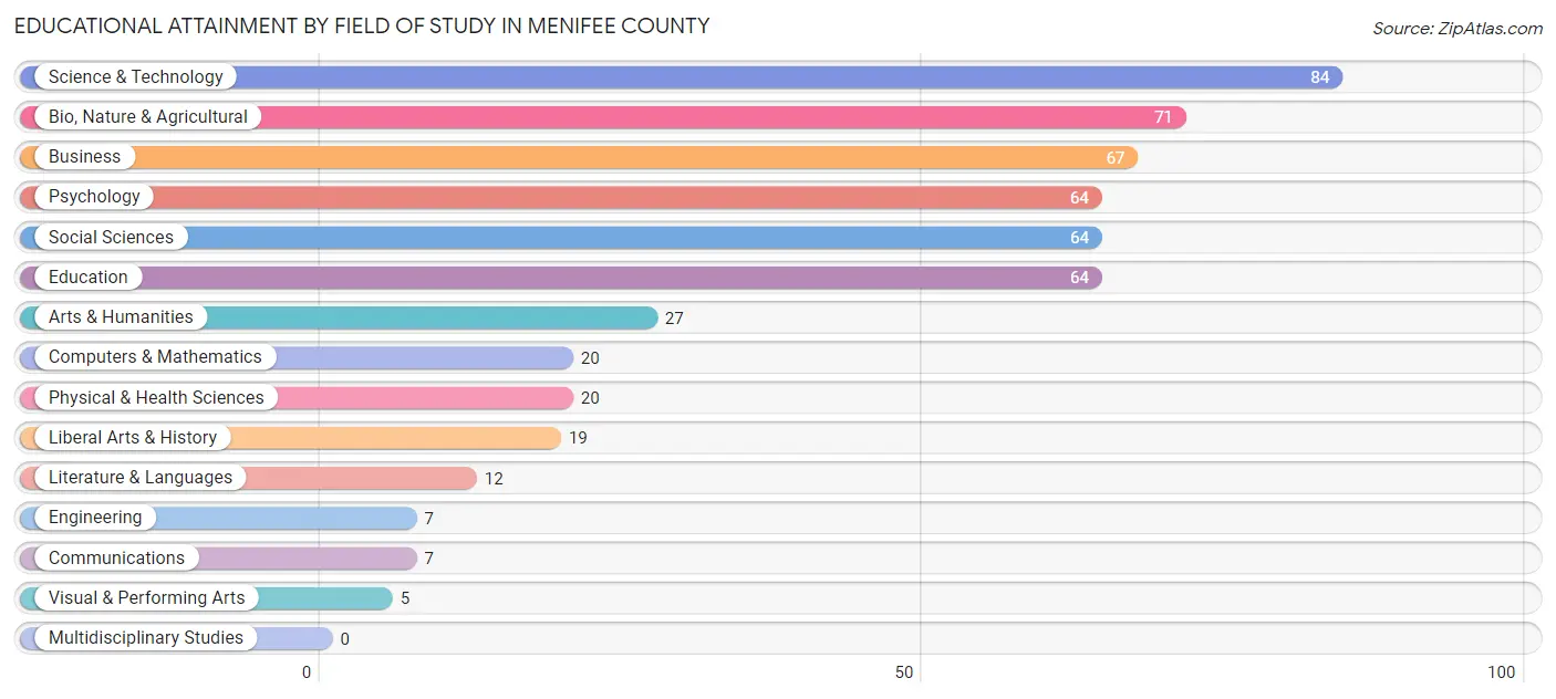 Educational Attainment by Field of Study in Menifee County
