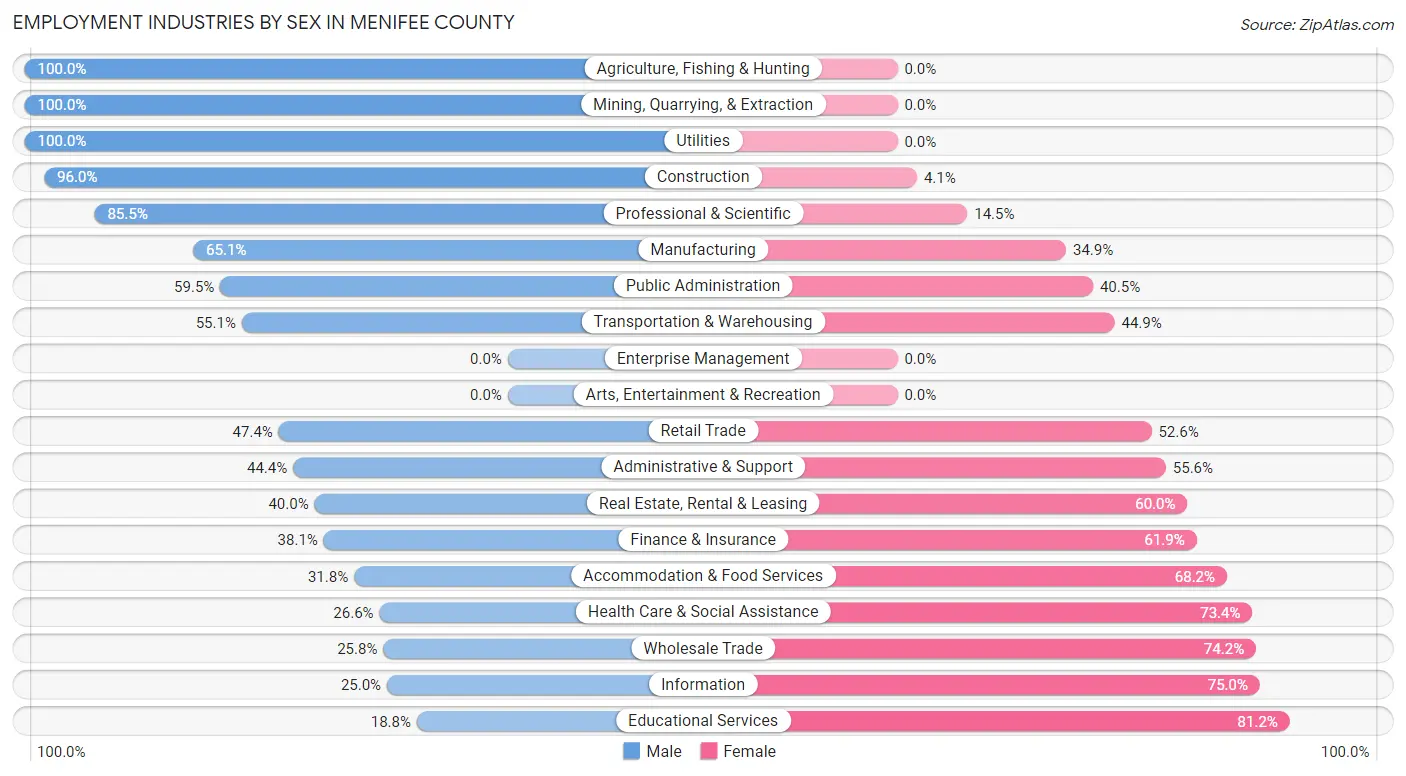 Employment Industries by Sex in Menifee County