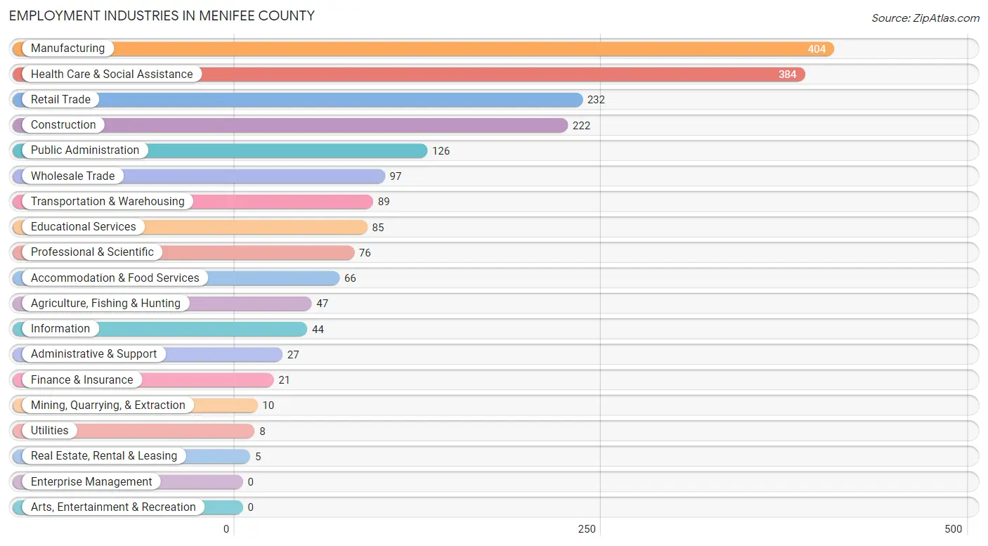 Employment Industries in Menifee County
