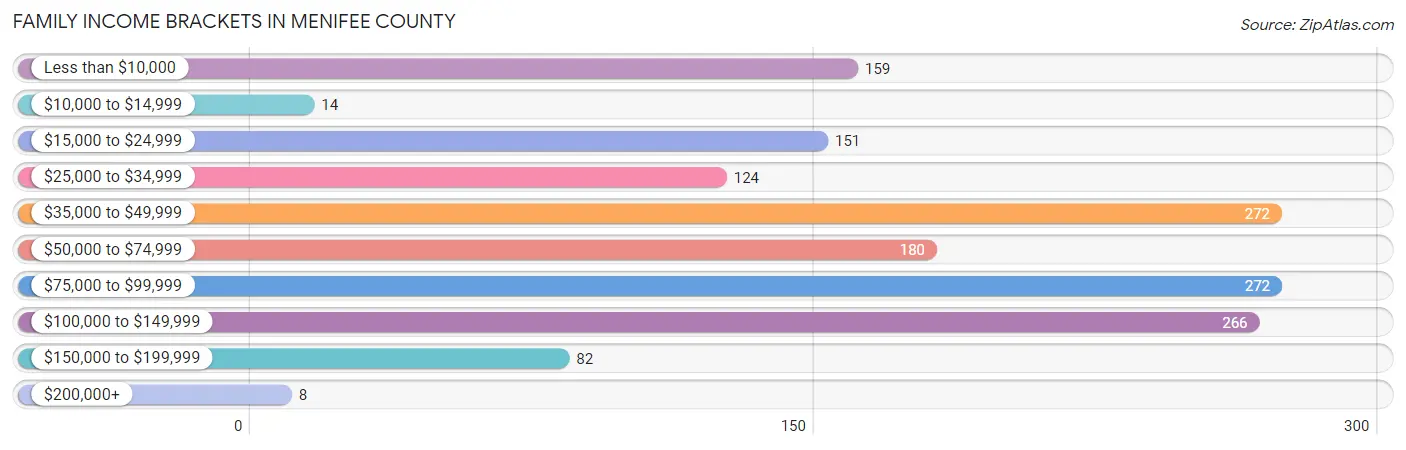 Family Income Brackets in Menifee County
