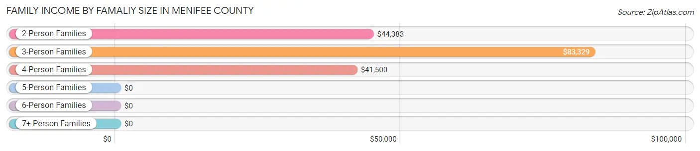 Family Income by Famaliy Size in Menifee County