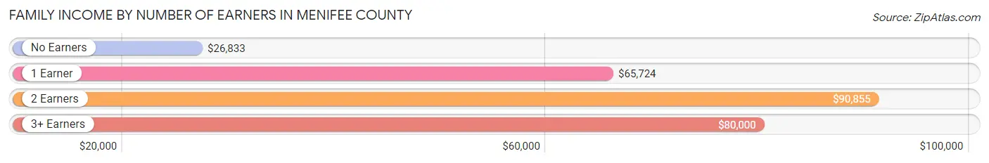Family Income by Number of Earners in Menifee County