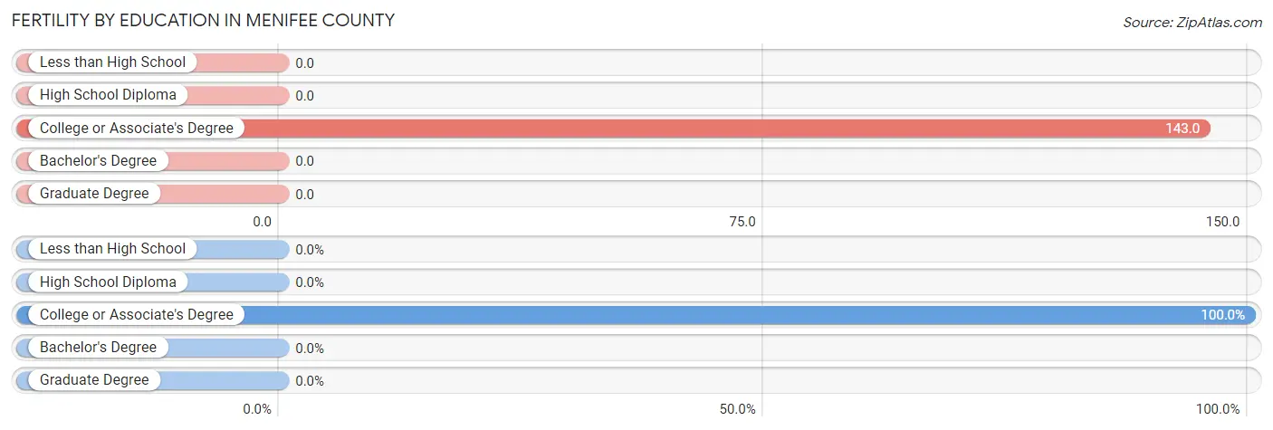Female Fertility by Education Attainment in Menifee County