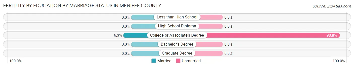 Female Fertility by Education by Marriage Status in Menifee County