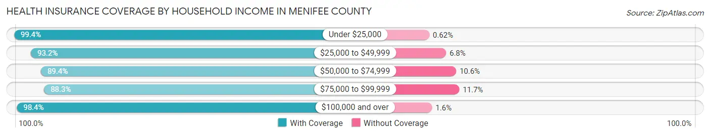 Health Insurance Coverage by Household Income in Menifee County