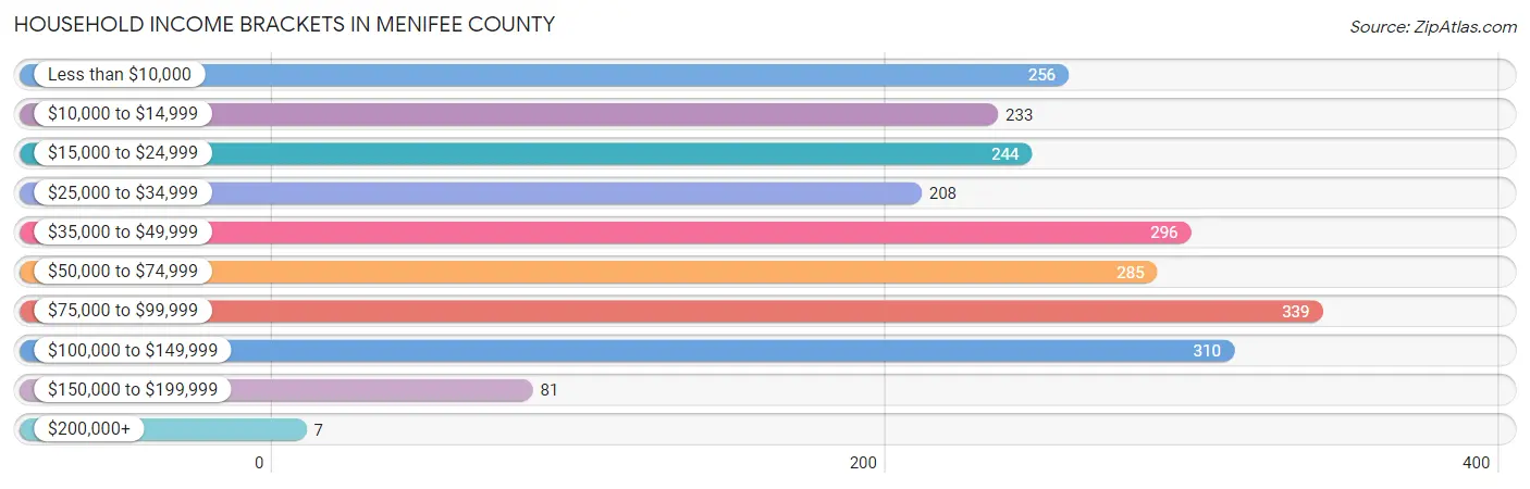 Household Income Brackets in Menifee County
