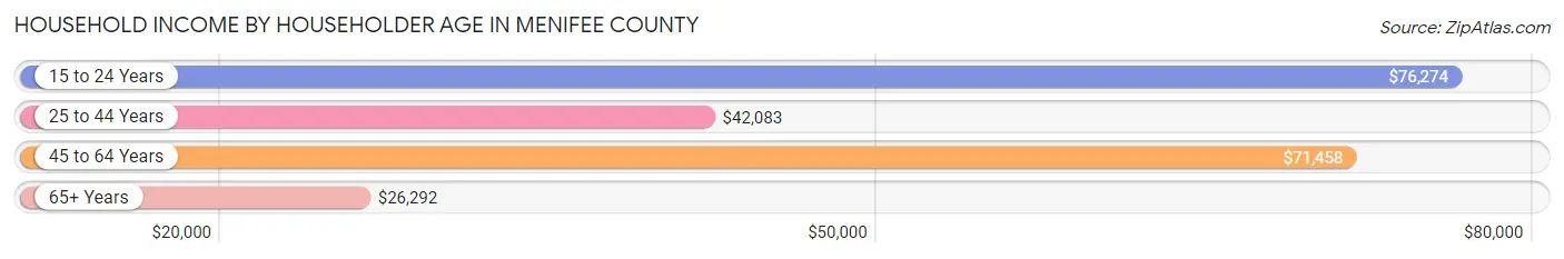 Household Income by Householder Age in Menifee County