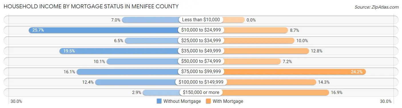 Household Income by Mortgage Status in Menifee County