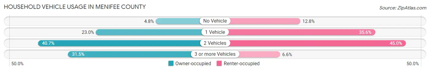 Household Vehicle Usage in Menifee County