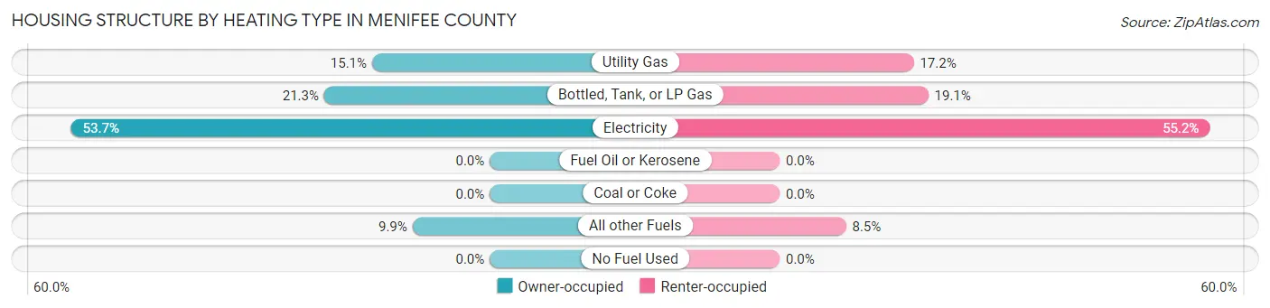Housing Structure by Heating Type in Menifee County