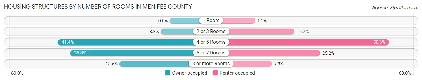 Housing Structures by Number of Rooms in Menifee County