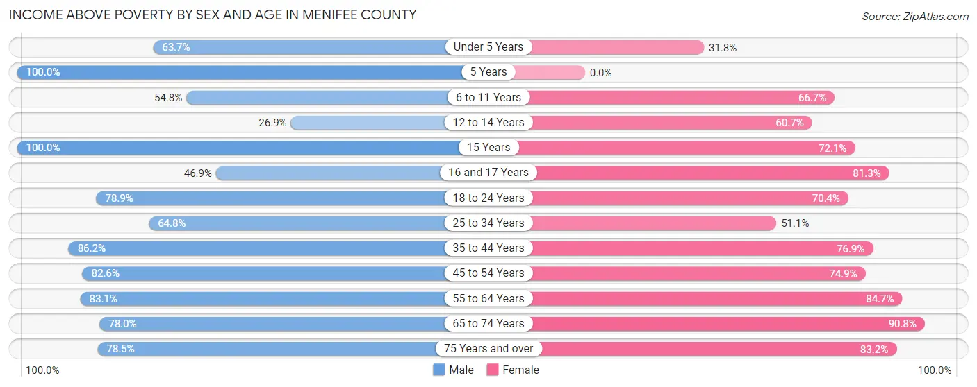 Income Above Poverty by Sex and Age in Menifee County