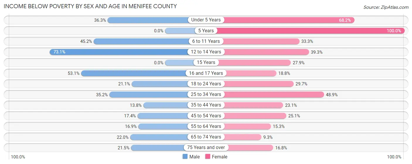 Income Below Poverty by Sex and Age in Menifee County