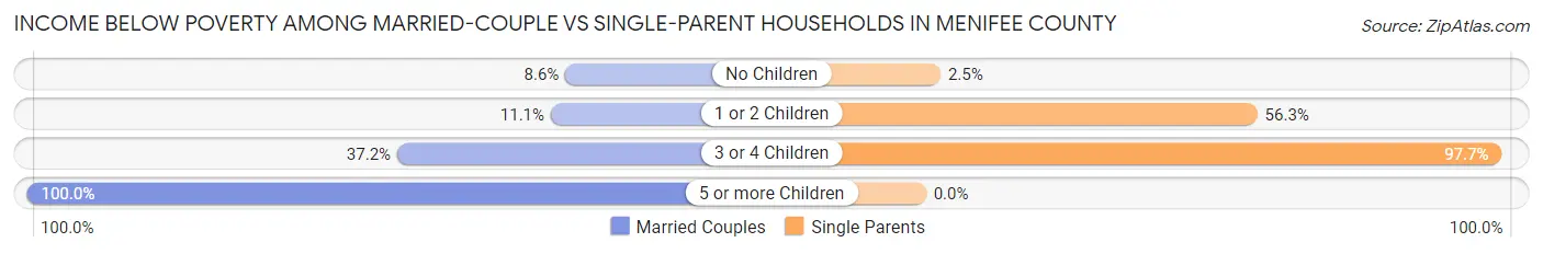Income Below Poverty Among Married-Couple vs Single-Parent Households in Menifee County