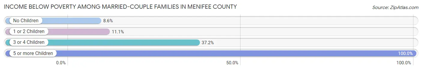 Income Below Poverty Among Married-Couple Families in Menifee County